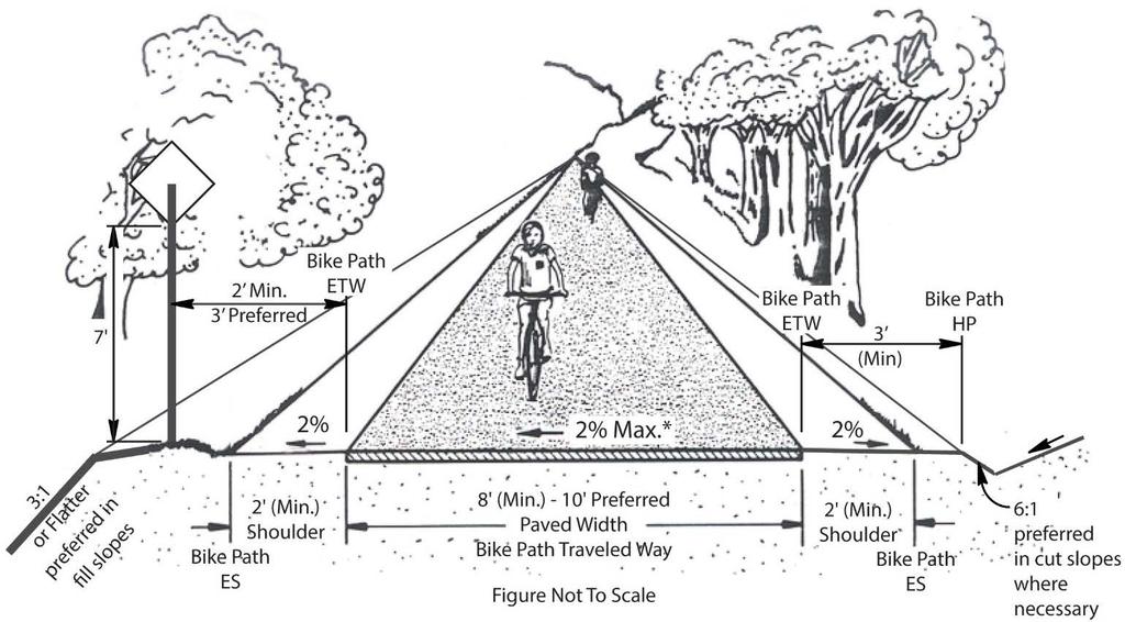 G BLB G shared-use paths dedicated places for people on foot and on bicycles, separated from vehicles Figure 1003.