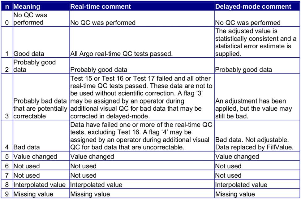 As with the DMQC data, profiles with greater than 50% of levels rated as good (flag A, B or C) are considered good. Table A1. Argo Data Management User Manual, Table 2a. Downloaded by [196.24.58.