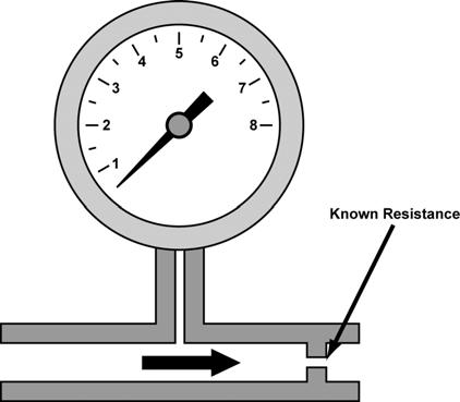 VI. FLOWMETERS Many flowmeters are just disguised pressure gauges employing a flow restrictor or