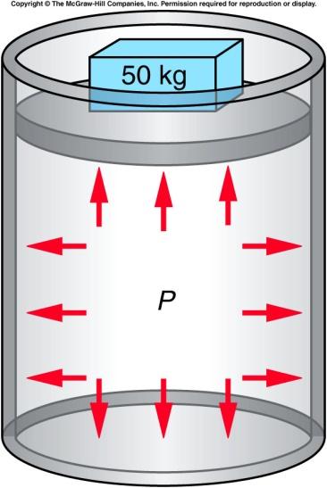 Pressure A volume of liquid or gas has mass and F = ma is still a good law, except if we exert a force at a point on, say, the surface of water in a container, only the water near the point moves,