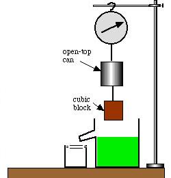2B-10 Archimedes II Use a scale to establish the relationship between the Buoyant Force on an object and the Weight of Fluid Displaced