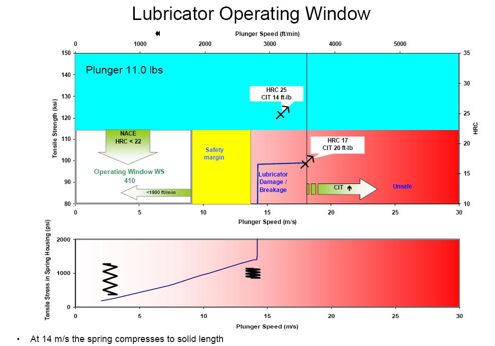 Assessing Dangerous Arrival Speeds Example Operating Window In this case the spring is