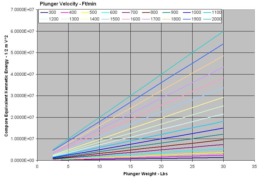 A 30 Lbs plunger @ 600 Ft/min has the same Kinetic energy as a 3.