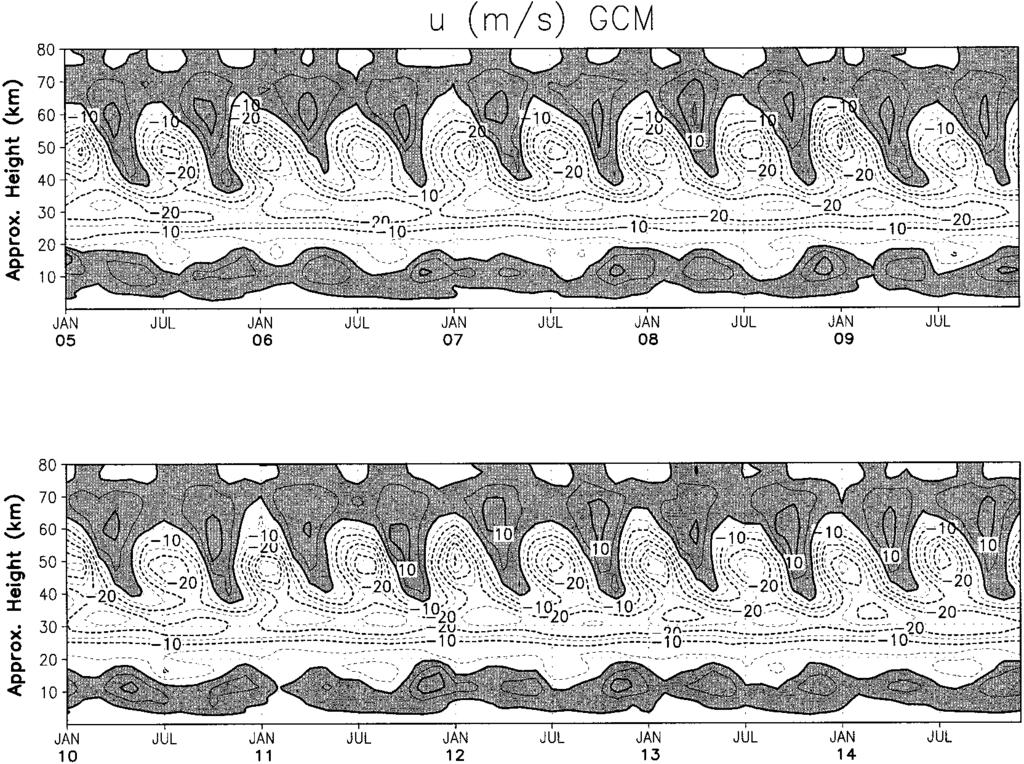 2756 JOURNAL OF THE ATMOSPHERIC SCIENCES VOLUME 54 FIG. 8. Time series from year 5 to year 14 of the zonal-mean zonal wind of the control simulation. Contour interval 5ms 1.