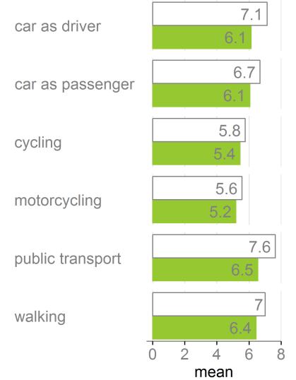 (Un)Safety feeling How (un)safe do you feel when using the following transport modes?