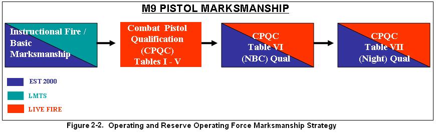 M9 Pistol b. Pre-mobilization Strategy. Pre-mobilization marksmanship training for the Reserve Operating Force is conducted at home station prior to moving to the designated mobilization station.