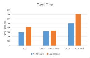southbound direction. It is also observed that the travel time for the afternoon peak hour is relatively high for both northbound and southbound direction. Figure 2.