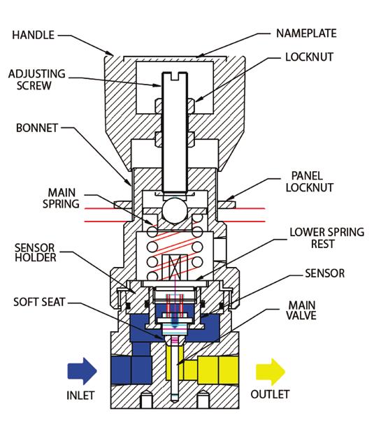 BP-301 SERIES - BACK PREURE REGULATOR, PISTO SESED FOR MEDIUM PREURE APPLICATIOS High accuracy Lightweight compact design Piston sensing element The BP-301 incorporates a highly sensitive piston to