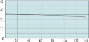 Performance Charts EMD 5-6 MR 6 175 12 Pressure p 2 [bar, psi] 19 Pressure p 2 [bar, psi] Oxygen 8 4 Q max 5 1 15 2 25 Flow Q N [Nm 3 /h, SCFM] N 2 15 Flow Q N [Nm 3 /h, SCFM] N 2 11 MVR 5 G FAV 5