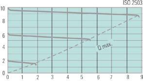 Performance Charts BMD/SMD 1-3 BMD/SMD 1-3 Pressure p 2 [bar, psi] Performance data N 2 Pressure p 2 [bar, psi] Performance data O 2 58 p 1 = 5 bar