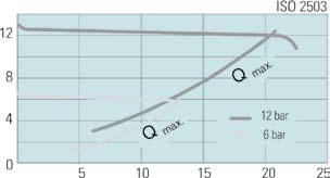 Performance Charts FMD + LMD 52 Flow chart Dynamic pressure relief curve Pressure p 2 [bar, psi] Pressure p 2 [bar, psi] 19 2 Flow Q N [Nm 3 /h, SCFM] N 2 15 29
