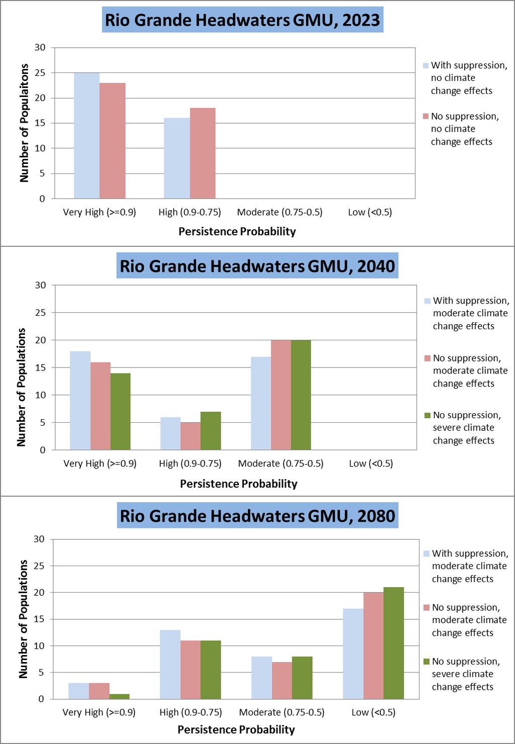 5.3.3 Rio Grande Headwaters GMU Populations, Probability of Persistence Figure 10.