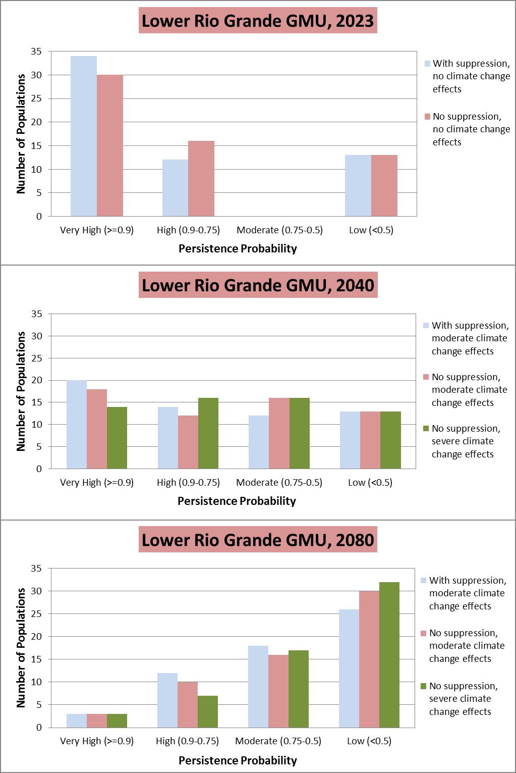 5.3.4 Lower Rio Grande GMU Populations, Probability of Persistence Figure 12.