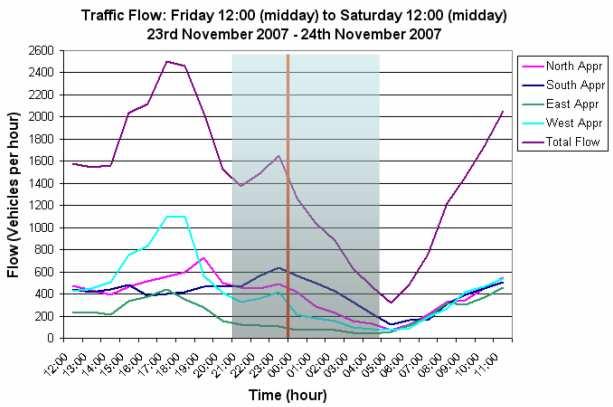 Figure 1. Hourly flow rates recorded on each approach at the intersection. The average daily traffic volume based on a full week of data during November 2007 was approximately 30,000.