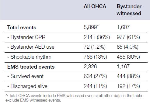 Bystander Impact on OHCA (2015-16) Where a bystander witnessed the arrest, 4% of patients were first shocked by a bystander.