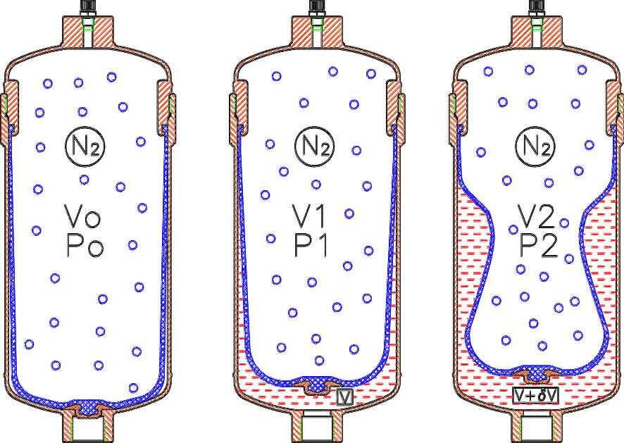 3 Bladder type dampener in its three stages or internal gas volumes DAMPENER SIZE CALCULATION The data needed to calculate the dampener size are: δv = Volume of liquid that the dampener must store