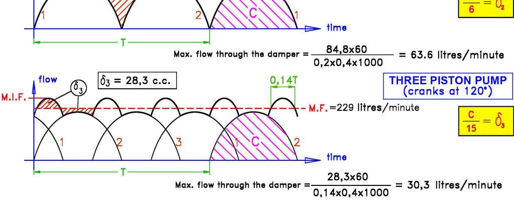 Also if the pump does not include a dampener, the diameter of the pipe must be calculated for the maximum instantaneous flow, which takes place when the piston speed is also at its maximum, in the