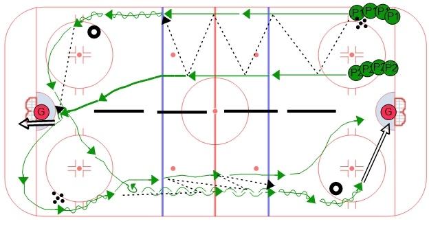 2 vs. 0 Rush Series #1 This passing drill is the first in a series of progressions. These drills work on passing, zone entry, and how to attack the net with two players.