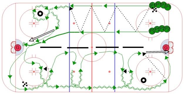 2 vs. 0 Rush Series #2 The next variation starts the same way with the two players making as many passes down the ice as possible.