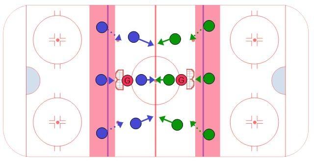 Center Ice 3 on 3 This 3 on 3 game is more like a 6 on 6. To set up place each net just inside the blue line. Divide the players into groups of three.