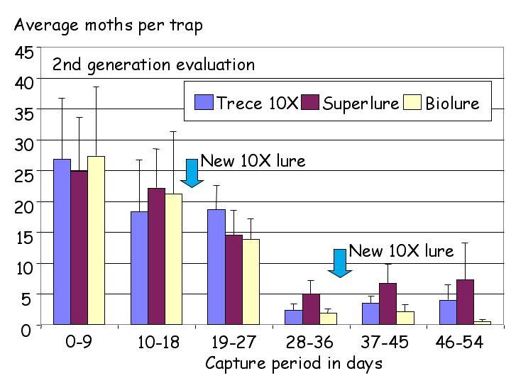 Figure 9: Relative attractancy of aged- or new SuperLures over time, first generation.