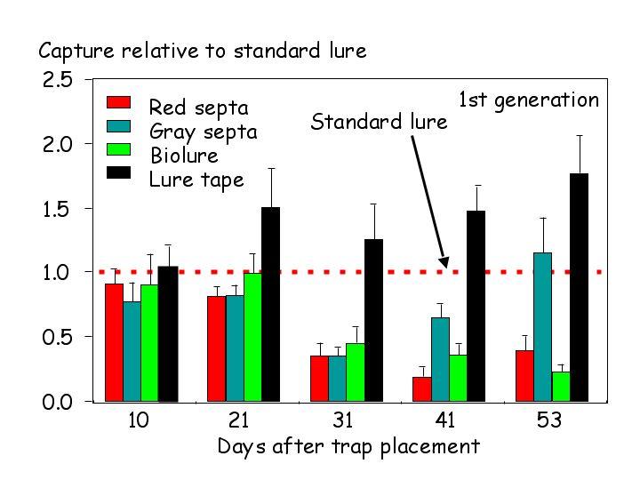 Figure 4: Relative attractancy of aged red septa over time during the first generation.