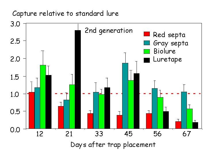 Figure 6: Relative attractancy of standard lures during the first generation.