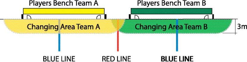 c) If, during the substitution, the puck strikes either the entering player/goalkeeper or retiring player/goalkeeper accidentally, the play will not be stopped and no penalty shall be assessed d) No