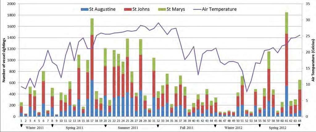 Figure 19. Number of recreational vessel sightings by inlet (bar chart) and the average air temperature observed during sampling days. In total, 33,497 sightings of recreational vessels were recorded.