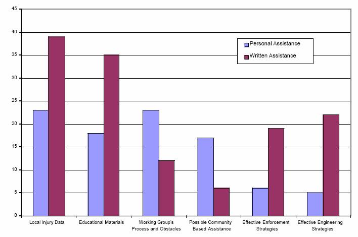 Key Players Involved in Pedestrian Safety Efforts, 2002. Figure 14.