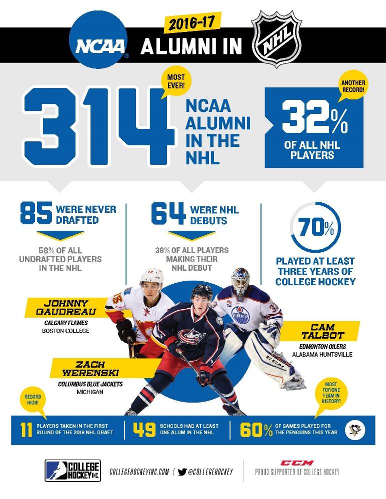 IN THE NHL 32% of all NHL players in 2016-17 developed in the NCAA Full list: http://collegehockeyinc.com/2016-17-alums-nhl.