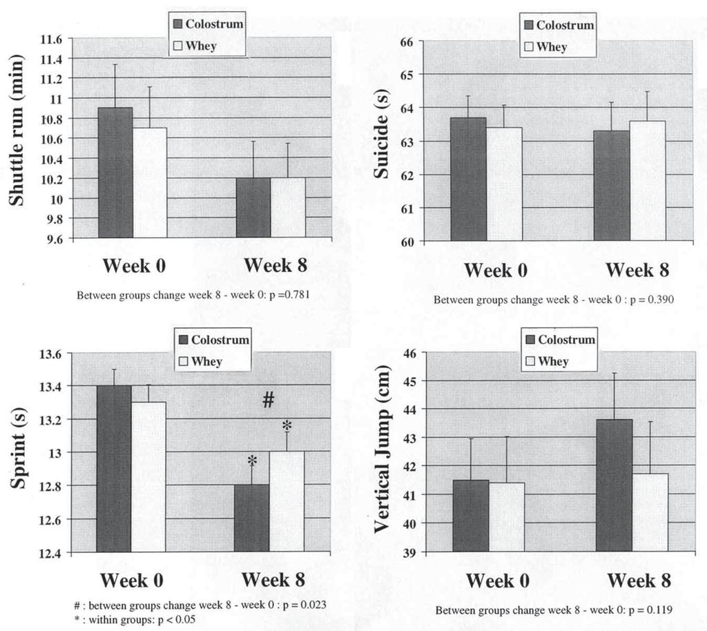 466 / Hofman et al. Figure 1 For sex corrected values (mean + SEM) of shuttle-run performance, suicide test, sprint performance, and vertical jump performance at week 0 and week 8. 0.3 min and colostrum group: 0.