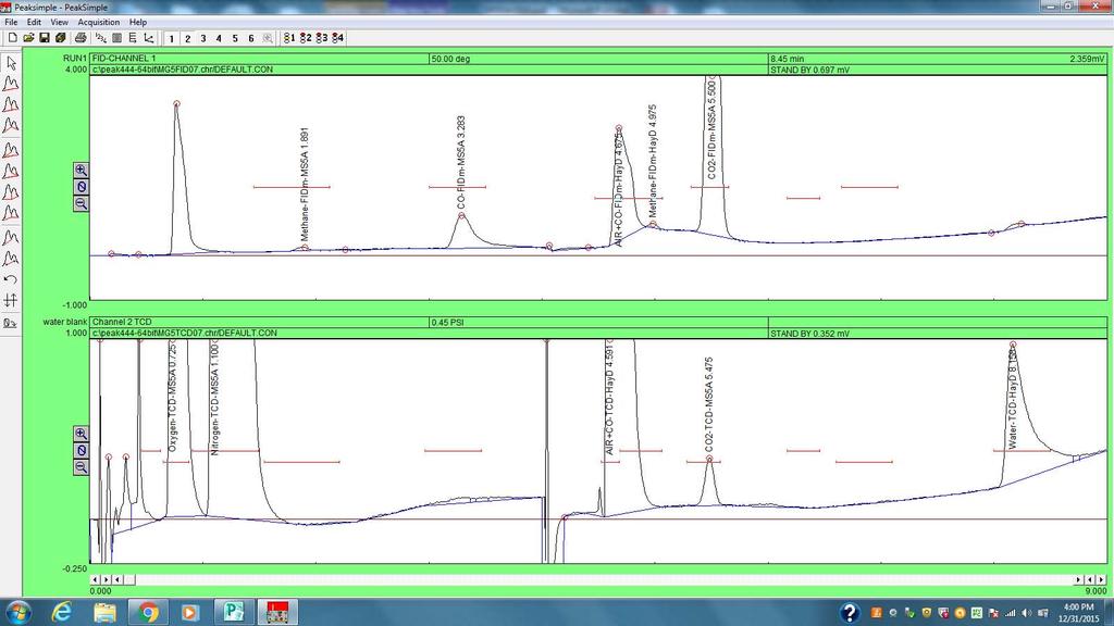 Methane peak CO2 This is room air which has 2ppm