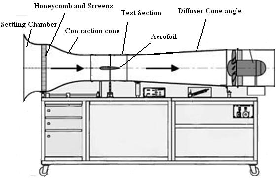 Journal of Mechanical Engineering and Automation 2015, 5(3B): 47-54 51 Figure 3. Experimental set up comprising of Wind tunnel for conducting experiments 4.