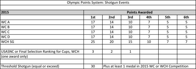 Ties will be broken by the aggregate of center shots in the qualification matches.