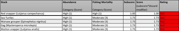 Criterion 2: Impacts on Other Species All main retained and bycatch species in the fishery are evaluated under Criterion 2.