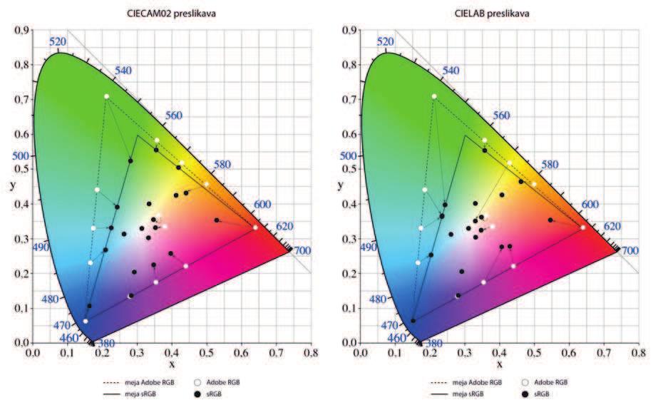 Barvne pretvorbe v CIECAM02 in CIELAB 225 Slika 2: Preslikava polj iz Adobe RGB v barvni prostor srgb, levo s preslikavo CIECAM02, desno