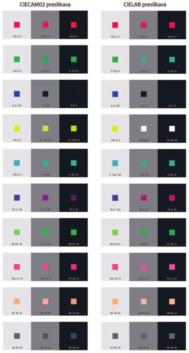 Barvne pretvorbe v CIECAM02 in CIELAB 227 barvni prostor srgb, saj je tudi barvni obseg tega prostora veliko večji od obsega Adobe RGB.