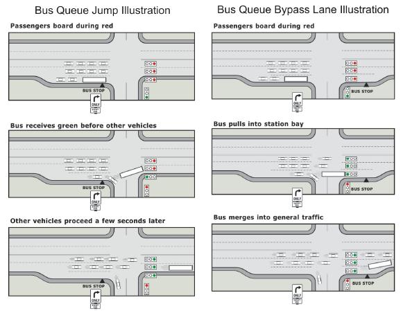 Figure 1 Queue Jump and Queue Bypass Lane [] Even though queue jump and bypass lanes are the common terms used in the industry, the authors believe that the names are not self-explanatory and cause