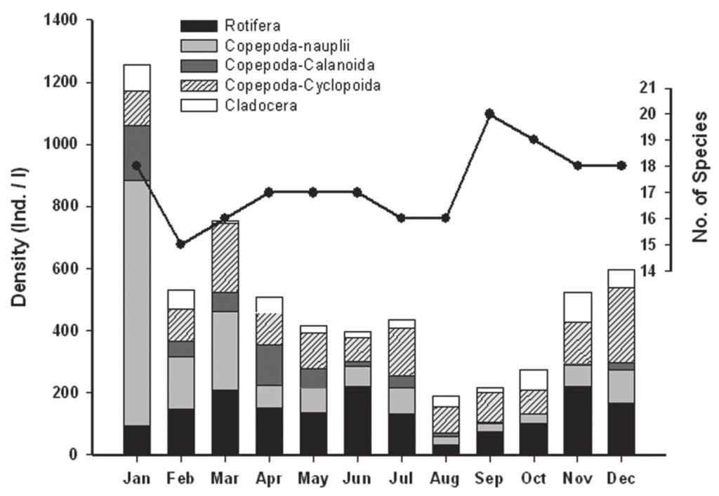 species. Species diversity for rotifers and cladocerans was computed using the Shannon-Wiener Diversity Index (H ) and compared across sampling months using One-way ANOVA.