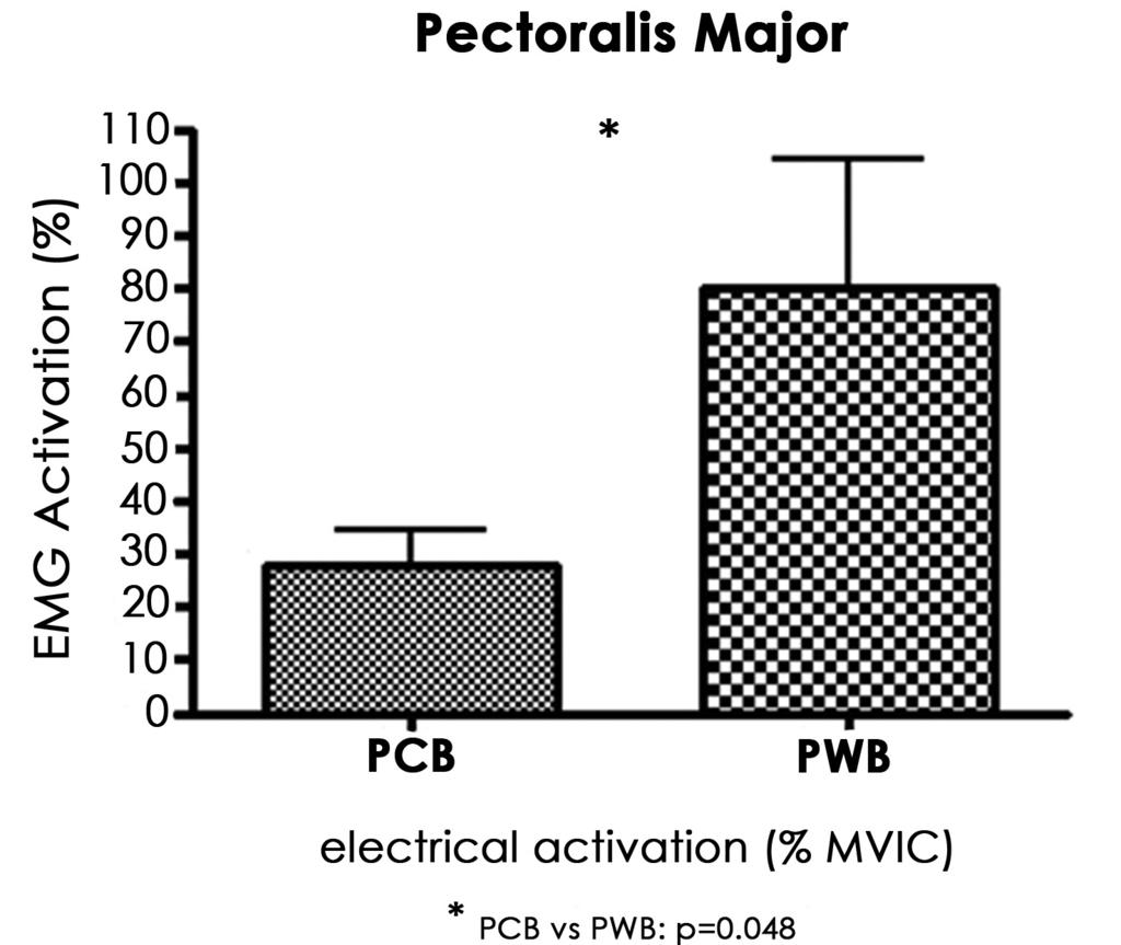 Figure 2. Comparison between groups of the Pectoralis Major muscle.