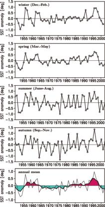 The interdecadal fluctuation is similar to the time series of the leading principal mode of 6-year lowpass-filtered SST over the Pacific domain, 208 suggesting that the SST fluctuation in the western