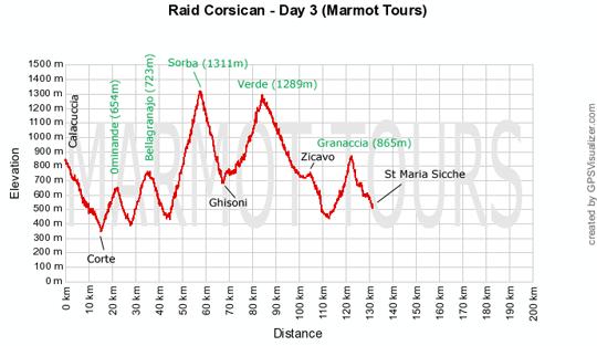 Oct 2017 Day 03 - Calacuccia to Santa Maria Sicche 132KM WITH 2690M ASCENT Today we explore the mountainous interior of the island.