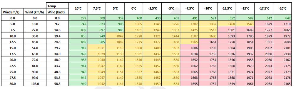 Outdoor operations - NORSOK S-002 too conservative? NORSOK S-002 (Sec. 5.8): Wind chill index: WCI = 1.16 x (10.45 + 10 x U 0.