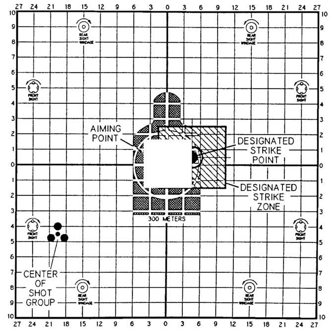 (2) 25-Meter Zero Procedures. If the borelight is not available, a 25-meter zero must be conducted (Figure 8-11). (a) AN/PAQ-4B/C. Same standards as with iron sights.