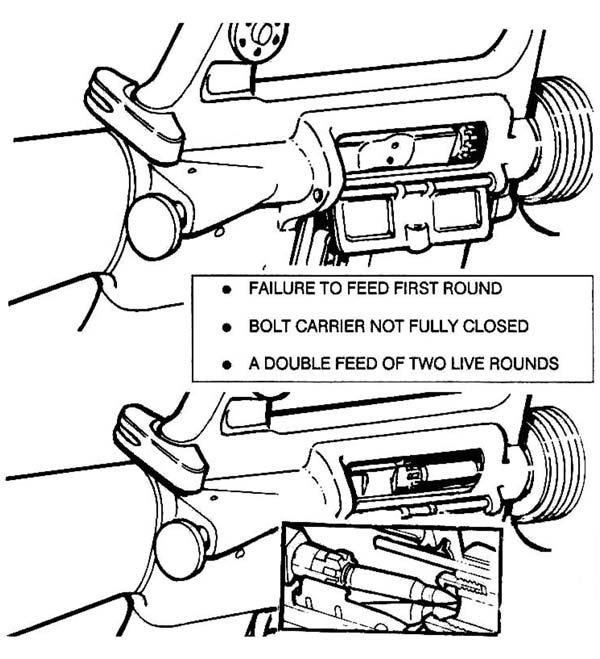 3-2. MALFUNCTIONS Malfunctions are caused by procedural or mechanical failures of the rifle, magazine, or ammunition.