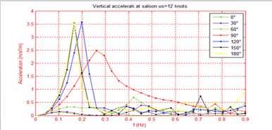 amplification in vertical acceleration At heading 120, 150, and 180 degree has been noticed, while at 0,30, and 60 degree