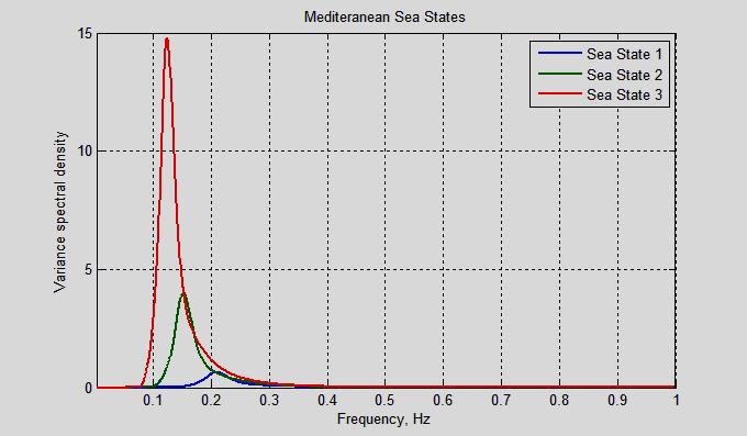 Period T p Sea States 3 4 5 Significantwaveheight z w,sig 0.88 m 1.88 m 3.25 m Aegean Sea Peak Period Tp 4.2s 5.4s 6.