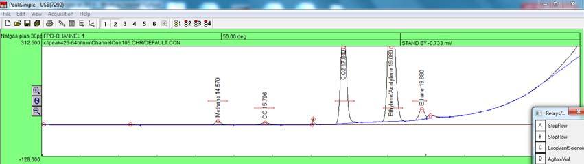 The chromatogram at right show the results for a 20ml water standard which was saturated with a 1% calgas in