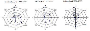 The Annals of Dunarea de Jos University of Galati Fascicle XI Fig. 1 d The average monthly frequency of the wind (%) April (1998-2007) [6] Fig.